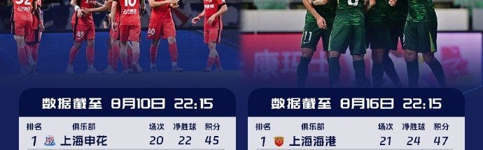 前四争夺空前激烈！中超积分榜前四名积分呈等差数列，且交替领先