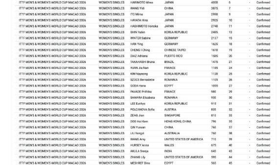 开云体育app-17岁小将靠世青赛冠军进世界杯，老将陈熠排名第八却落选|国际乒联|澳门|覃予萱|孙颖莎|王曼昱_新浪体育_新浪新闻